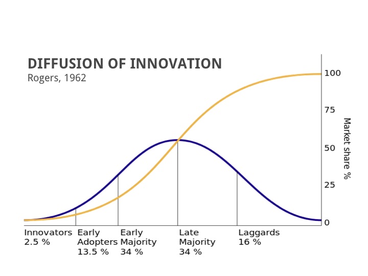 Dynamic Diffusion of Innovations