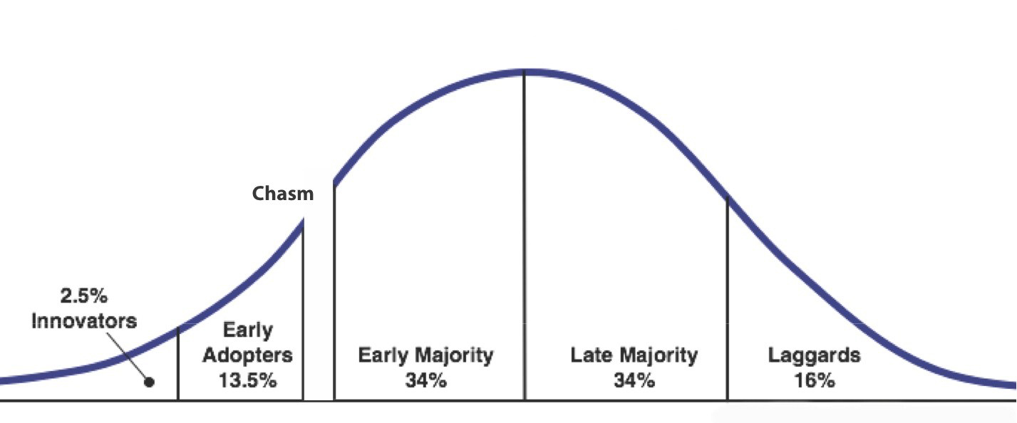 chasm theory curve