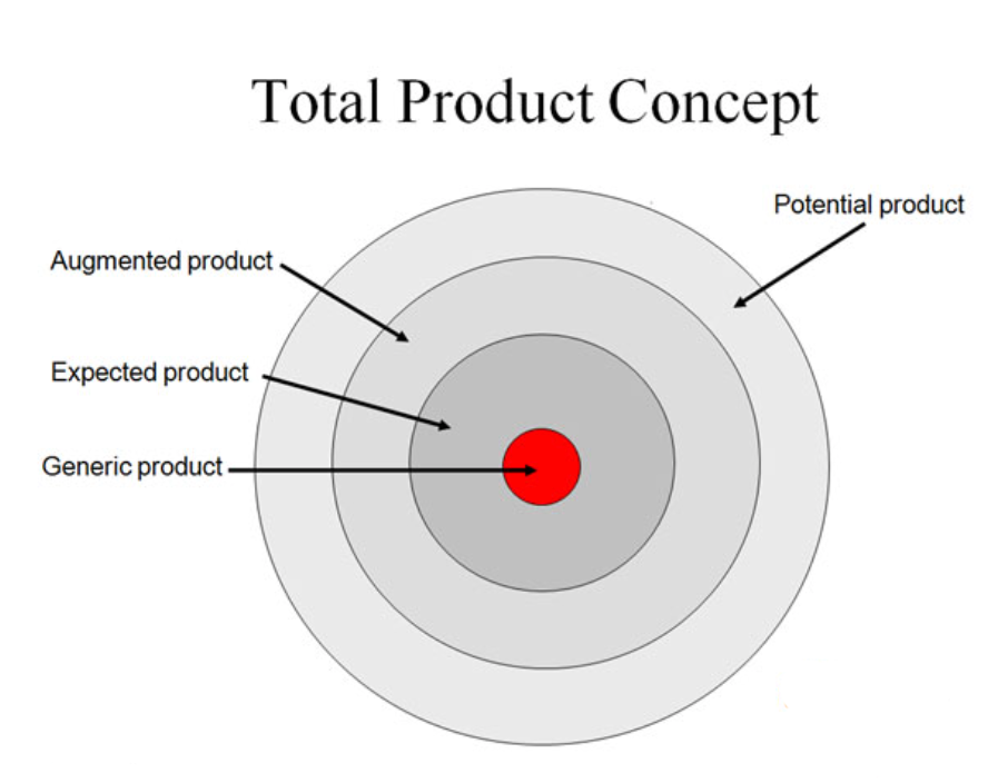 Levitt total product